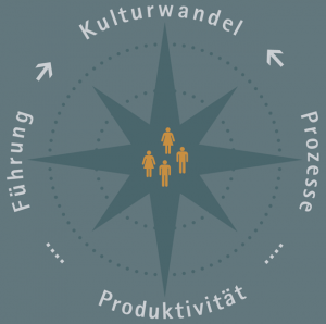 Kulturwandel